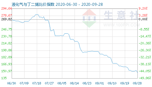 9月28日液化氣與丁二烯比價(jià)指數(shù)圖