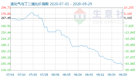 9月29日液化氣與丁二烯比價(jià)指數(shù)圖