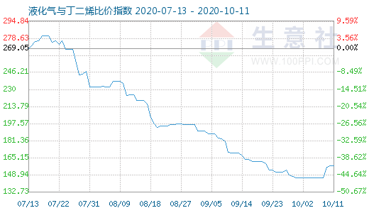 10月11日液化氣與丁二烯比價指數(shù)圖