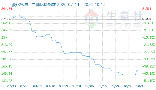 10月12日液化氣與丁二烯比價(jià)指數(shù)圖