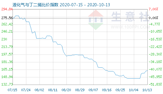 10月13日液化氣與丁二烯比價(jià)指數(shù)圖