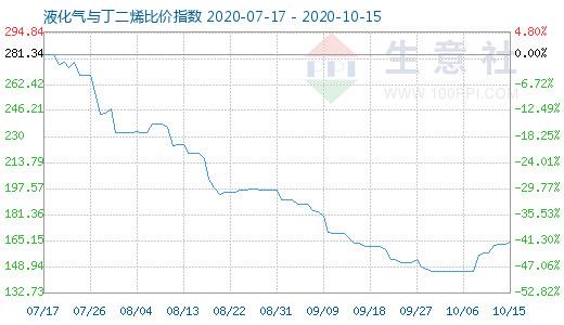 10月15日液化氣與丁二烯比價(jià)指數(shù)圖