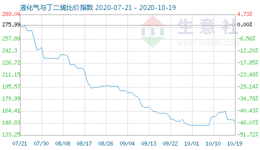 10月19日液化氣與丁二烯比價(jià)指數(shù)圖