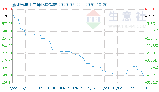 10月20日液化氣與丁二烯比價指數(shù)圖