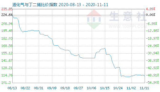 11月11日液化氣與丁二烯比價指數(shù)圖