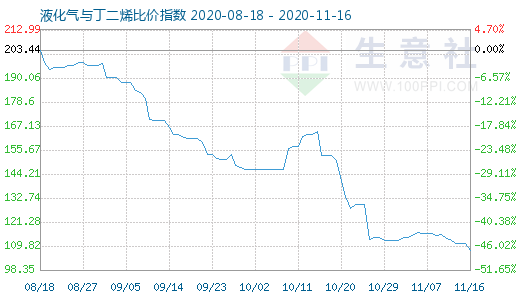 11月16日液化氣與丁二烯比價(jià)指數(shù)圖