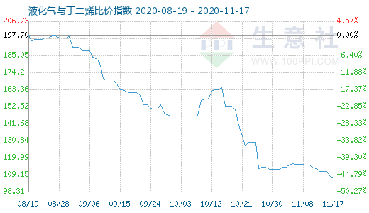 11月17日液化氣與丁二烯比價(jià)指數(shù)圖