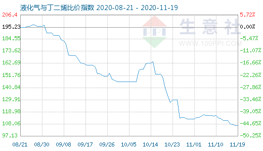 11月19日液化氣與丁二烯比價指數(shù)圖