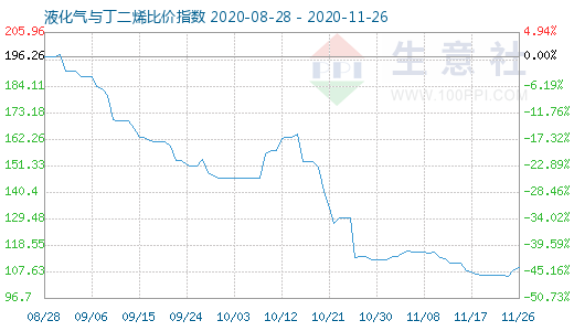 11月26日液化氣與丁二烯比價(jià)指數(shù)圖