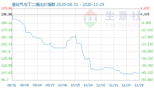 11月29日液化氣與丁二烯比價(jià)指數(shù)圖