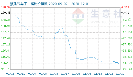 12月1日液化氣與丁二烯比價指數(shù)圖