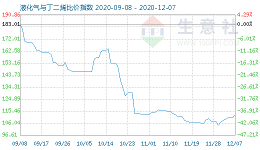 12月7日液化氣與丁二烯比價(jià)指數(shù)圖