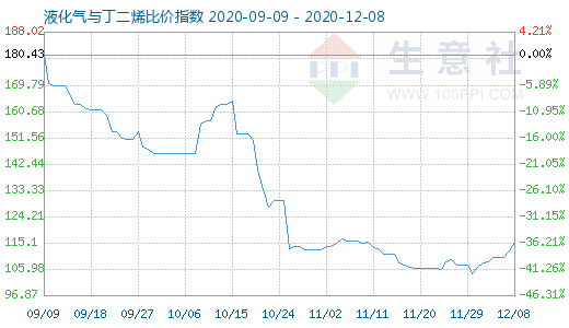 12月8日液化氣與丁二烯比價(jià)指數(shù)圖