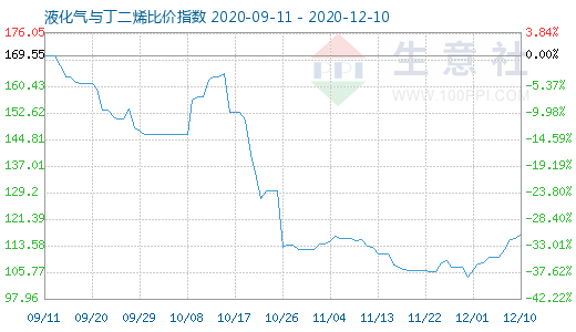 12月10日液化氣與丁二烯比價(jià)指數(shù)圖