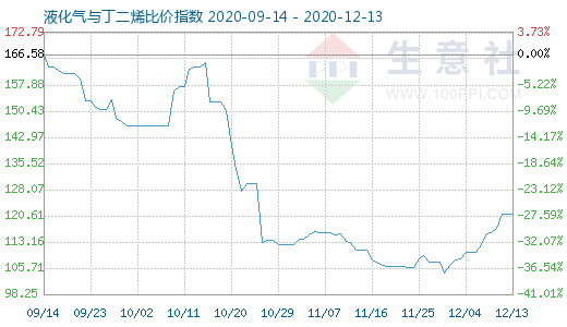 12月13日液化氣與丁二烯比價(jià)指數(shù)圖