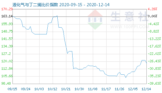 12月14日液化氣與丁二烯比價指數(shù)圖