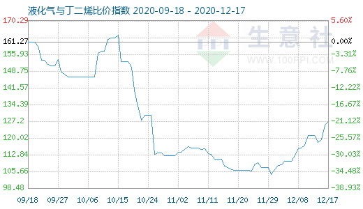 12月17日液化氣與丁二烯比價(jià)指數(shù)圖