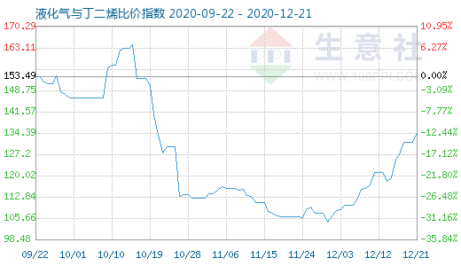 12月21日液化氣與丁二烯比價(jià)指數(shù)圖