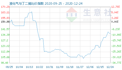 12月24日液化氣與丁二烯比價(jià)指數(shù)圖