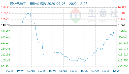 12月27日液化氣與丁二烯比價(jià)指數(shù)圖