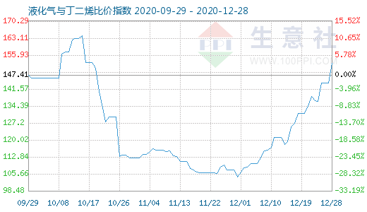 12月28日液化氣與丁二烯比價(jià)指數(shù)圖