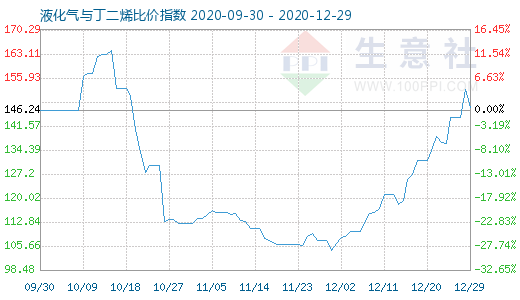 12月29日液化氣與丁二烯比價(jià)指數(shù)圖