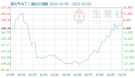 1月3日液化氣與丁二烯比價(jià)指數(shù)圖