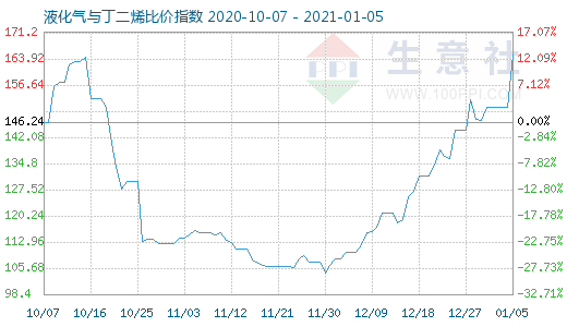 1月5日液化氣與丁二烯比價(jià)指數(shù)圖