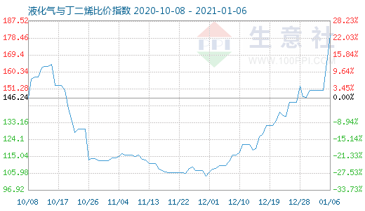 1月6日液化氣與丁二烯比價(jià)指數(shù)圖