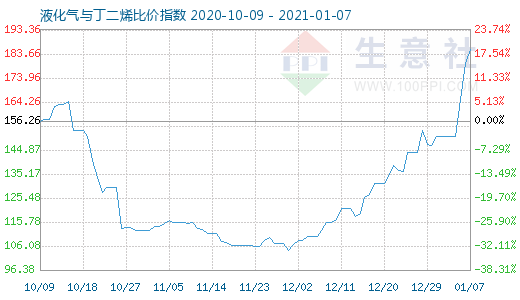 1月7日液化氣與丁二烯比價(jià)指數(shù)圖