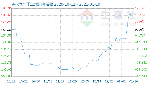 1月10日液化氣與丁二烯比價(jià)指數(shù)圖