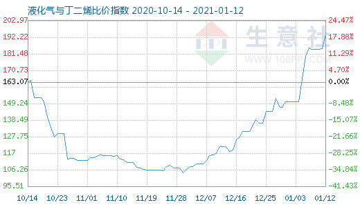 1月12日液化氣與丁二烯比價指數(shù)圖