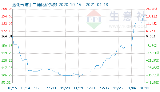 1月13日液化氣與丁二烯比價(jià)指數(shù)圖