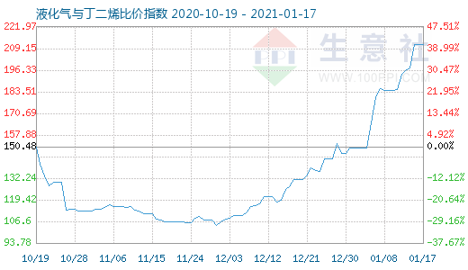 1月17日液化氣與丁二烯比價指數(shù)圖