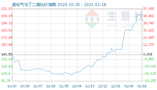 1月18日液化氣與丁二烯比價(jià)指數(shù)圖