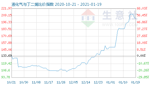 1月19日液化氣與丁二烯比價指數(shù)圖