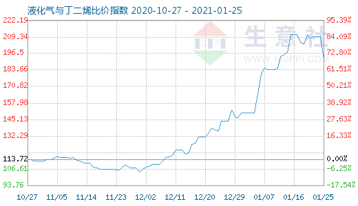 1月25日液化氣與丁二烯比價指數(shù)圖