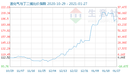 1月27日液化氣與丁二烯比價(jià)指數(shù)圖