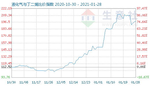 1月28日液化氣與丁二烯比價(jià)指數(shù)圖