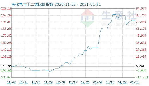 1月31日液化氣與丁二烯比價指數圖