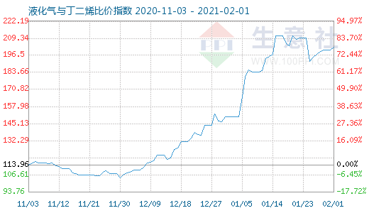 2月1日液化氣與丁二烯比價指數(shù)圖