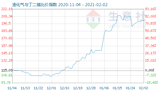 2月2日液化氣與丁二烯比價(jià)指數(shù)圖