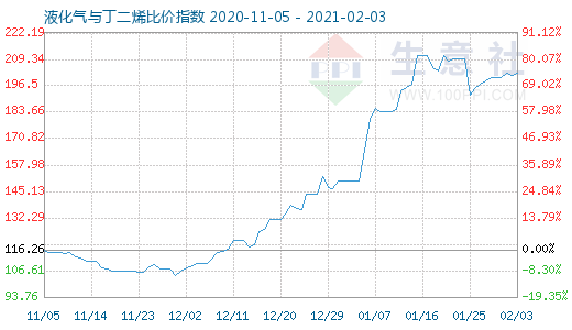 2月3日液化氣與丁二烯比價指數(shù)圖