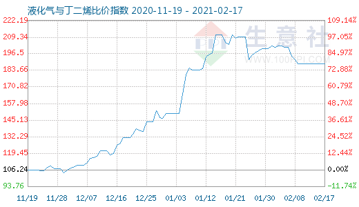 2月17日液化氣與丁二烯比價指數(shù)圖