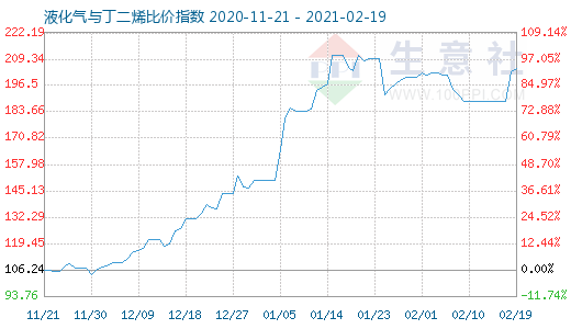 2月19日液化氣與丁二烯比價指數(shù)圖