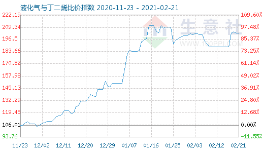 2月21日液化氣與丁二烯比價指數(shù)圖