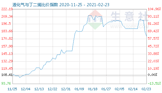 2月23日液化氣與丁二烯比價指數(shù)圖