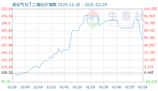 2月24日液化氣與丁二烯比價(jià)指數(shù)圖