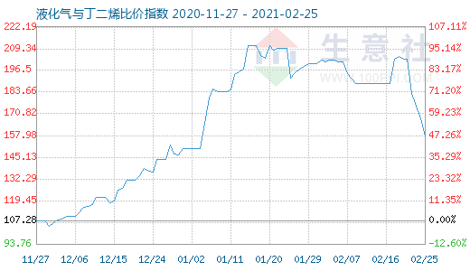 2月25日液化氣與丁二烯比價指數(shù)圖