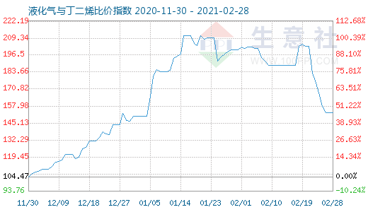 2月28日液化氣與丁二烯比價(jià)指數(shù)圖